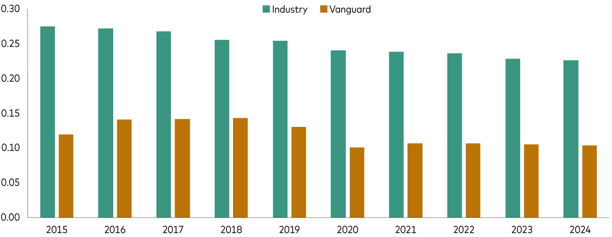 10-year UCITS fixed income ETF OCF: Vanguard versus industry