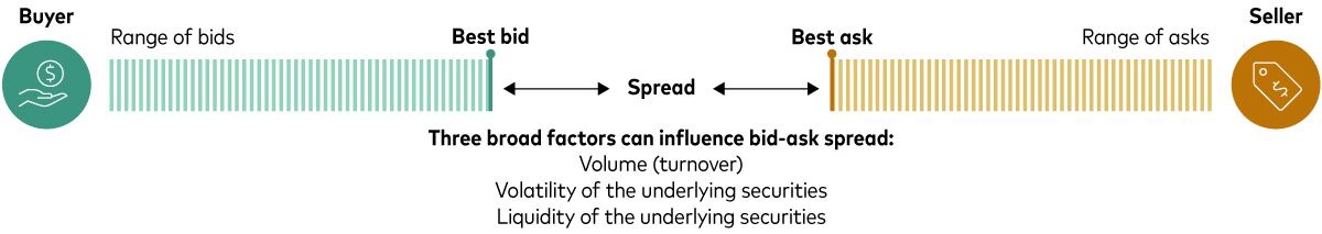 What’s a bid-ask spread, and what goes into one?